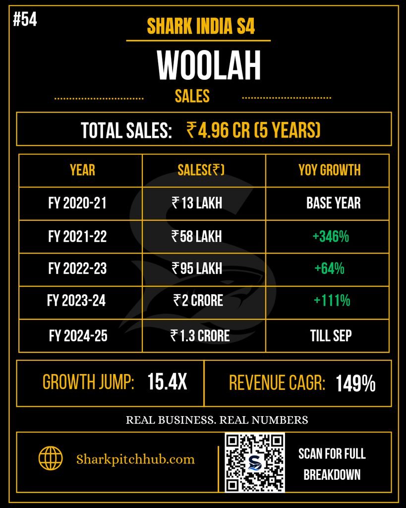 Woolah Shark Tank India S4 sales breakdown showing the company’s revenue and sales performance