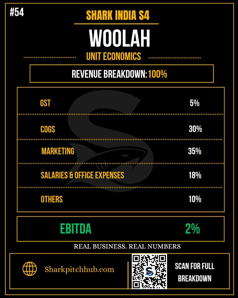 Woolah Shark Tank India S4 unit economics showing GST, COGS, marketing, salaries, office expenses and 2% EBITDA