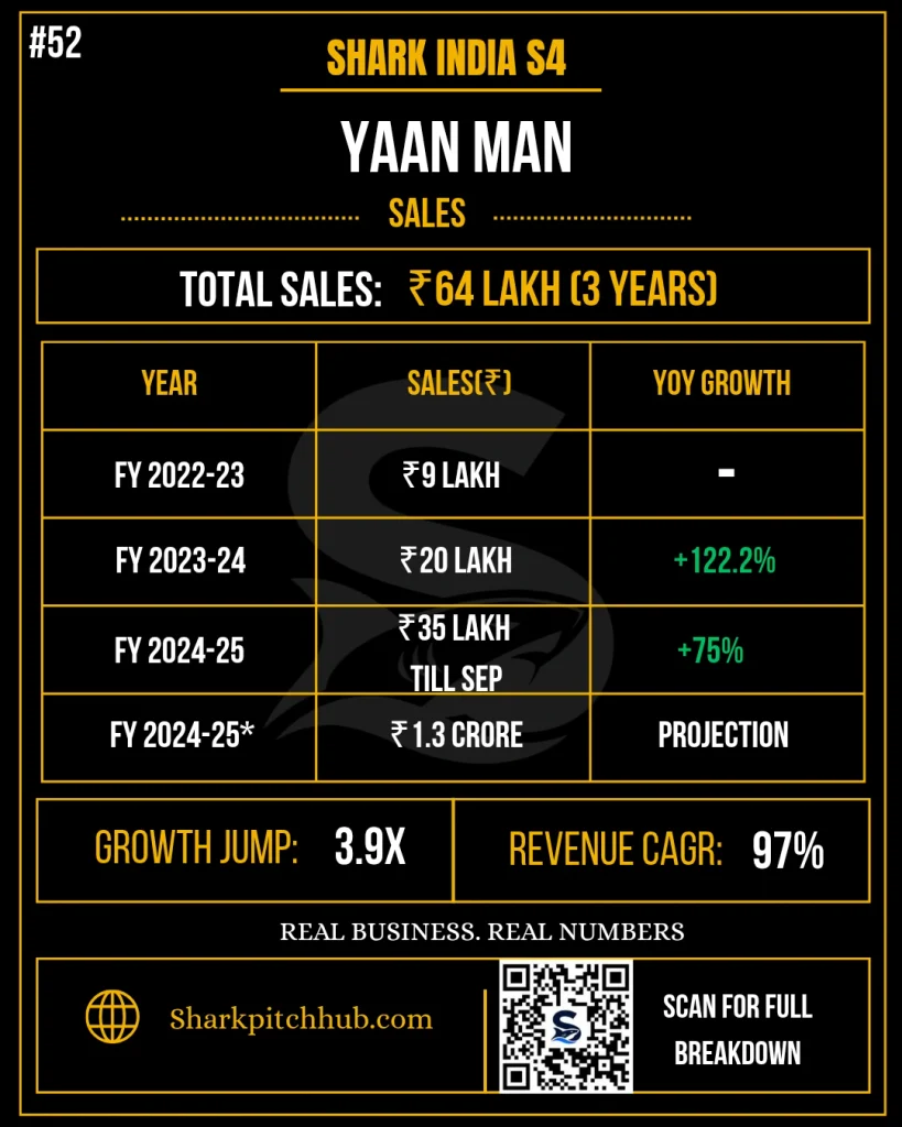 Yaan Man Shark Tank India S4 sales and revenue breakdown