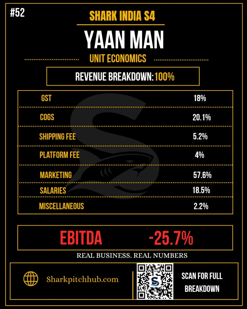 Yaan Man Shark Tank India S4 unit economics and cost breakdown